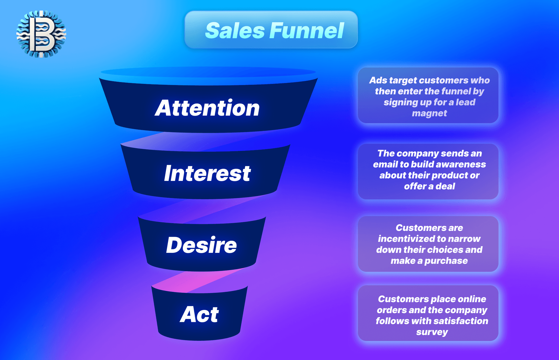 Image of Sales Funnel