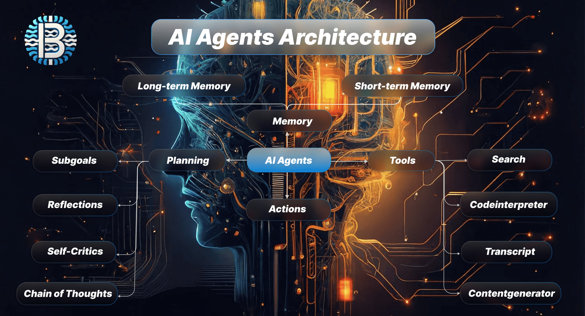 Image of Article . AI Agents architecture