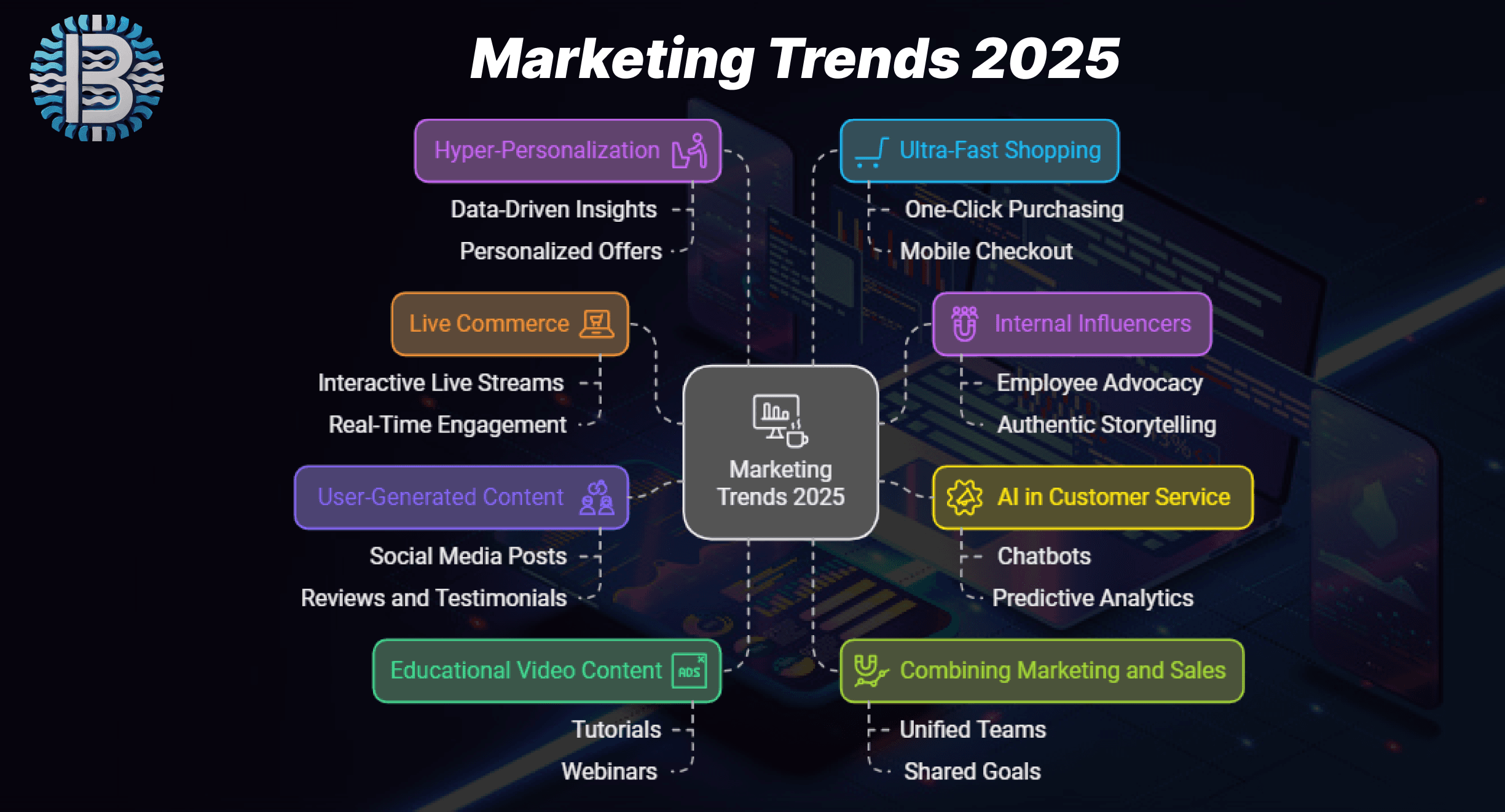 Marketing Trends 2025 | Popular Trends in Marketing